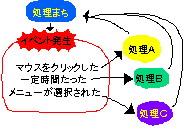 イベント駆動型
