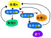 手続き型